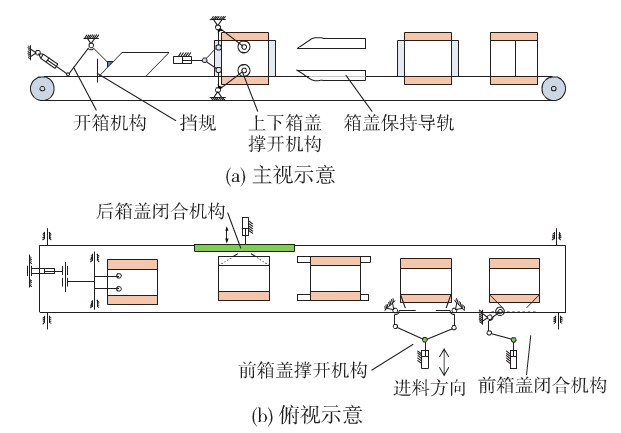 全自動(dòng)裝箱生產(chǎn)線開(kāi)箱裝箱封箱裝置的總體布局示意圖